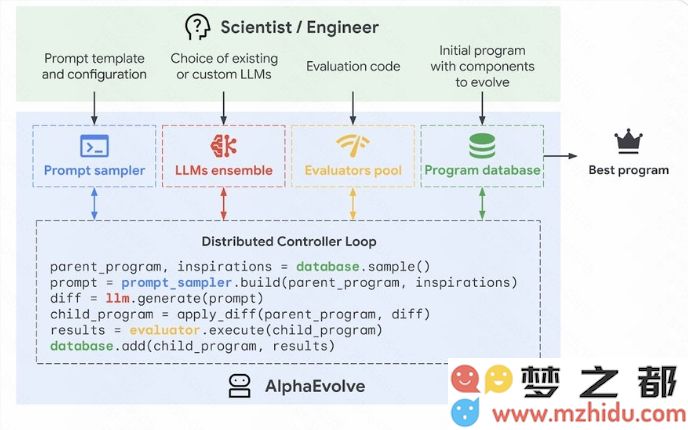 谷歌推出AlphaEvolve！Gemini自我进化AI突破数学难题，提升芯片与数据中心效率，训练速度猛增32.5%！