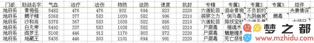 梦幻西游地府助战选择指南：六种助战角色推荐全解析