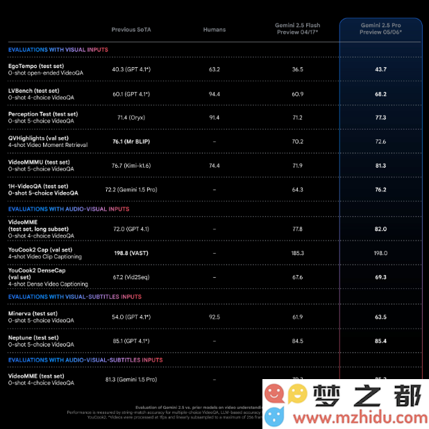 谷歌突破技术极限：Gemini 2.5 Pro达到6小时视频理解，AI视觉技术迎来全新发展阶段