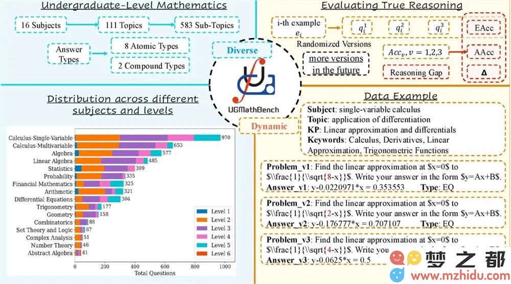 UGMathBench动态基准测试数据集发布，助力评估语言模型在数学推理方面的表现以及能力