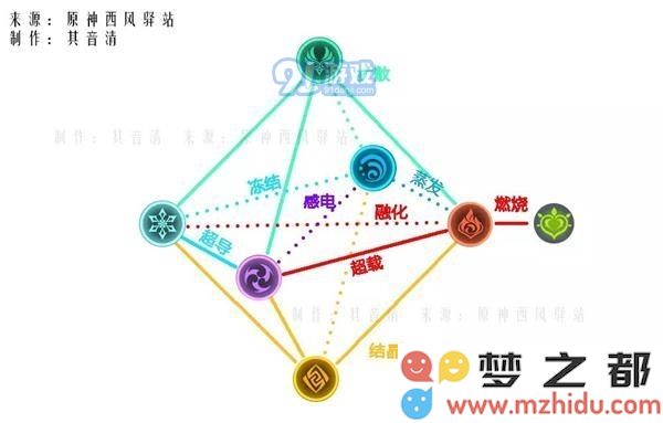在原神中，元素反应的作用与影响到底有多大？