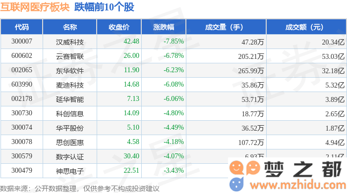互联网医疗板块于3月13日遭遇下跌，汉威科技表现惨淡，资金流动趋势分析