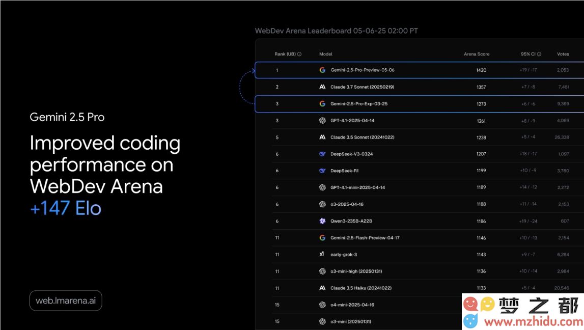 Google 发布全新升级版的 Gemini 2.5 Pro AI 模型 助力开发者在编码领域实现更高的效率与能力提升