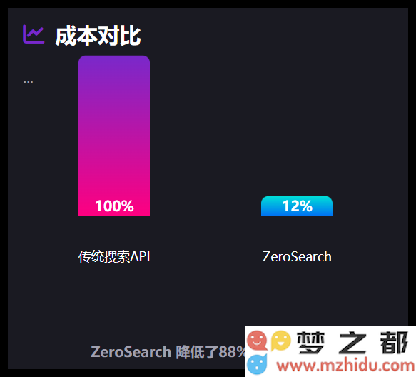 AI实现“自我搜索”！阿里ZeroSearch技术无需依赖传统搜索引擎，同样提升学习效率且成本降低了88%