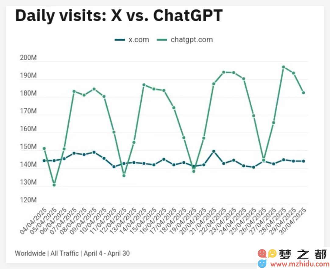 ChatGPT 访问量突破新高，4 月份累计达到47.86亿次，首次超越社交平台 X 的访问记录