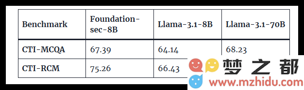 应对网络安全挑战的重要工具！Cisco携手Meta推出Foundation-sec-8B LLM以增强防御能力