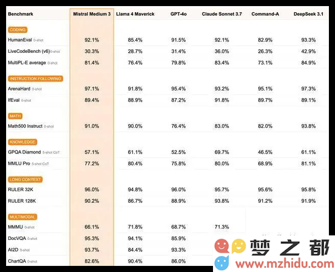 Mistral 发布全新 Medium 3 模型：结合卓越性能与经济实惠，专为企业用户量身定制