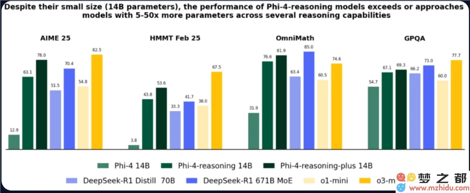 微小身形，非凡智能！微软Phi-4系列推理模型震撼发布，性能接近GPT-4o