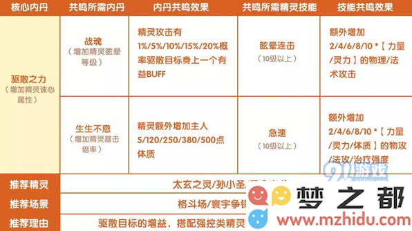 完美世界手游精灵内丹搭配技巧解析及核心内丹推荐详解