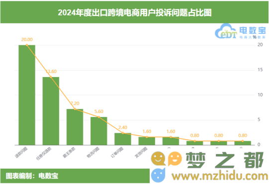 2024年中国跨境电商出口投诉揭示：亚马逊等平台被列入黑名单，男性用户投诉比例超过70%