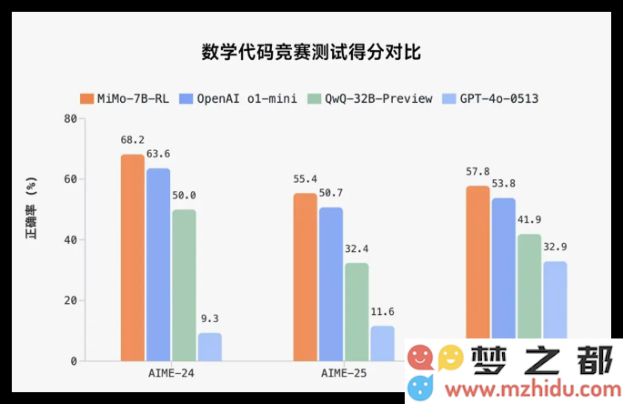 小米首个大型推理模型开源发布，Xiaomi MiMo 拥有高达70亿参数，助力智能应用发展