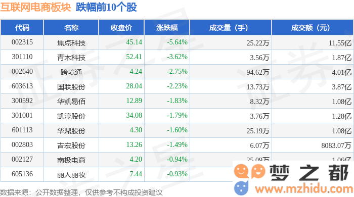 互联网电商板块于3月10日整体下跌，焦点科技表现不佳成为领跌股，市场资金流向出现何种变化？