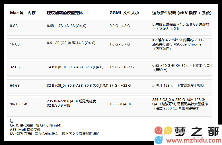 Mac系统下也能轻松运行Qwen3，完整指南助你了解本地部署Qwen 3的配置要求与注意事项