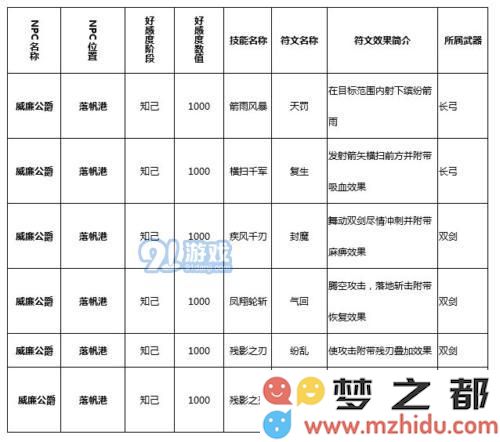 猎魂觉醒威廉公爵技能是什么_猎魂觉醒威廉公爵技能符文介绍