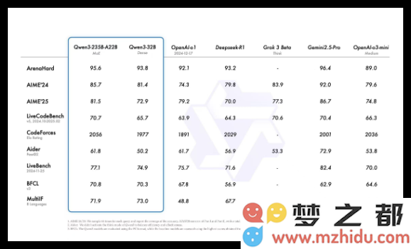 阿里推出开源Qwen3，开发成本显著减少仅为DeepSeek-R1的三分之一，赋能更多企业应用