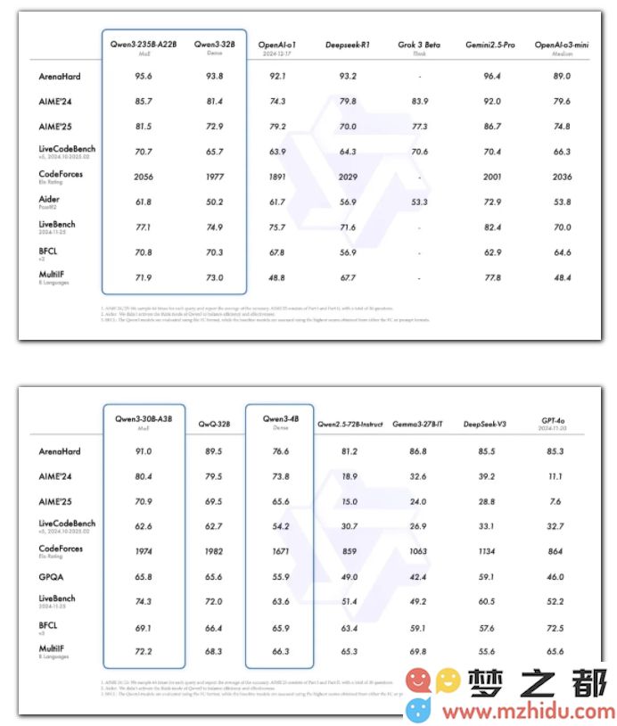 通义千问Qwen3全新发布：推理能力大幅提升，支持多样化思考模式的创新体验