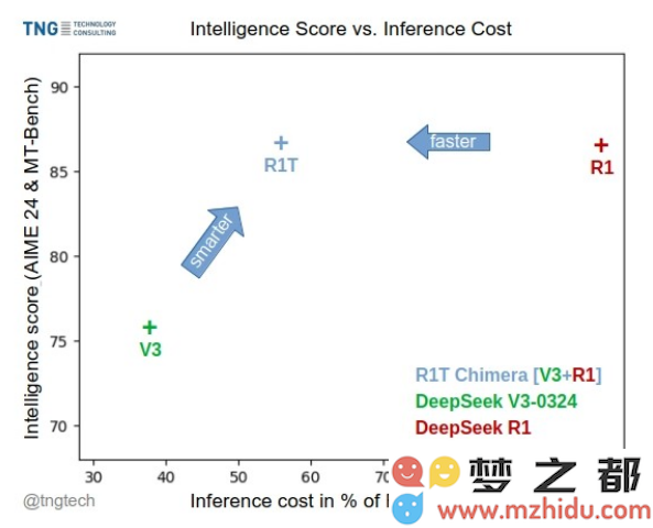 DeepSeek R1T Chimera强强联手R1与V3-0324正式上线OpenRouter平台，开启全新技术融合之旅