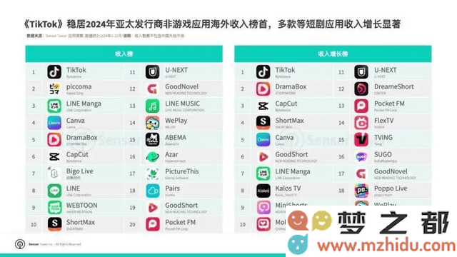 抖音荣登全球非游戏类应用收入榜首，年赚高达440亿展现中国科技实力的卓越表现