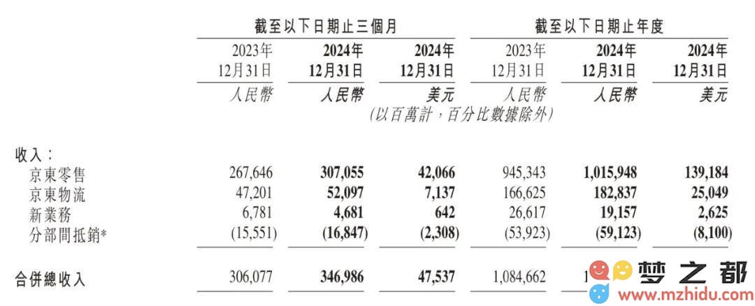 京东2024年财务报告关键点：全年营收首次突破万亿大关，零售与物流双轮齐驱助力业绩显著提升