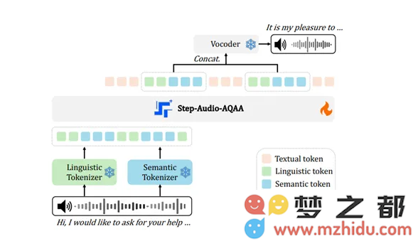 开源端到端语音大模型Step-Audio-AQAA：实现音频理解并自动生成自然流畅语音